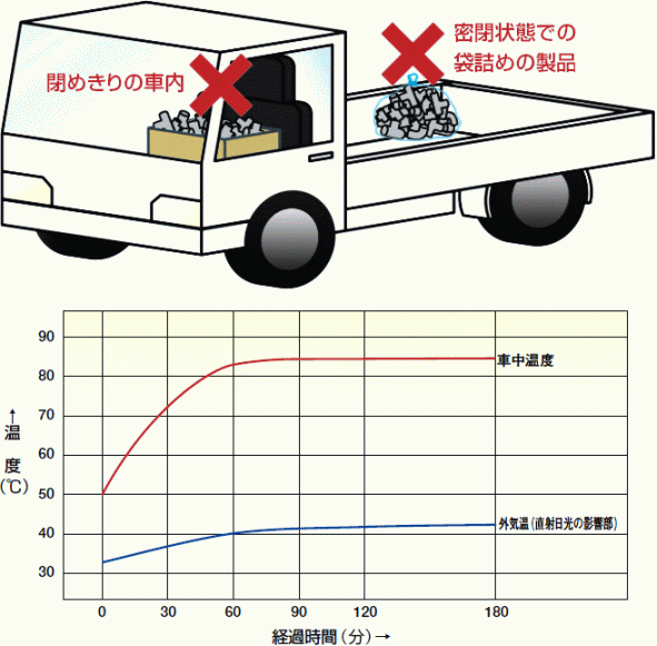  バツ：閉めきりの車内　バツ：密閉状態での袋詰めの製品 