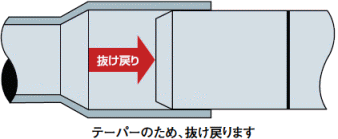 テーパーのため、抜け戻ります