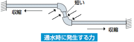 通水時に発生する力