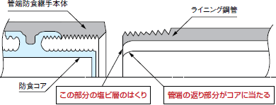 管端の返り部分がコアに当たる