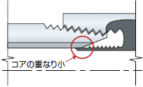 コアの重なり小 