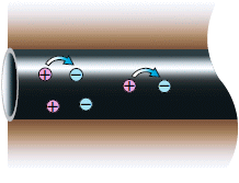 土中の水分を媒介として生ずる電気化学反応