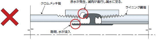 バツ：赤水が発生。減肉が進行し漏水に至る。