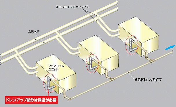 ACドレンパイプの結露について | 積水化学工業－エスロンタイムズ