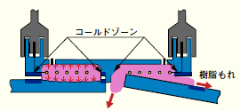 樹脂もれにより、インジケータが不隆起(斜め挿入、挿入不足)