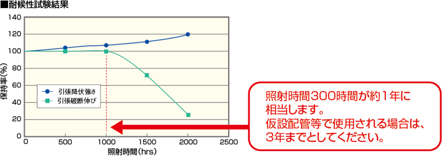 耐候性試験結果