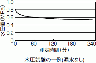 水圧試験の一例