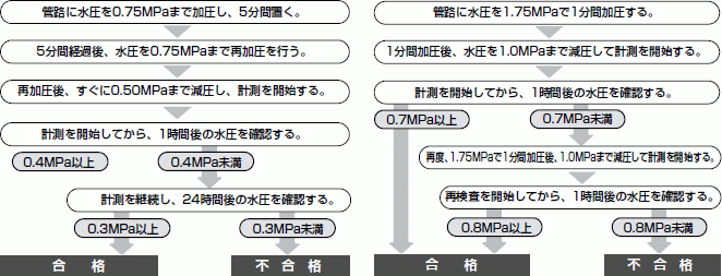 推奨水圧試験方法