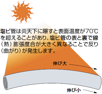 塩ビ管の異様なへこみ発生イメージ図