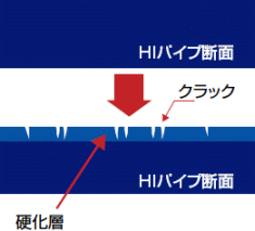 パイプ表面に硬化層が形成され、クラックが発生