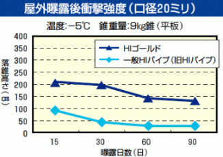 屋外曝露後衝撃強度（口径20ミリ）