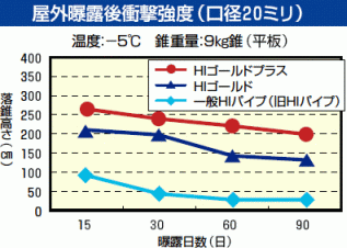 屋外曝露後衝撃強度（口径20ミリ）