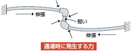 通湯時に発生する力