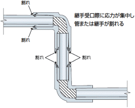 継手受口際に応力が集中し、管または継手が割れる