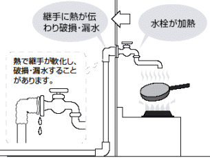 水栓が加熱→継手に熱が伝わり破損・漏水