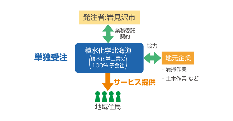 包括_実績集_岩見沢市_スキーム