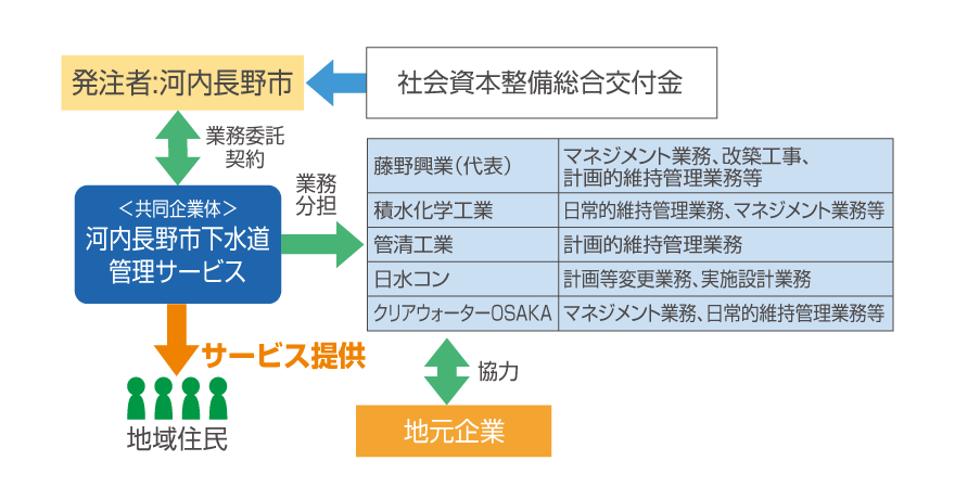 包括_実績集_河内長野市_スキーム