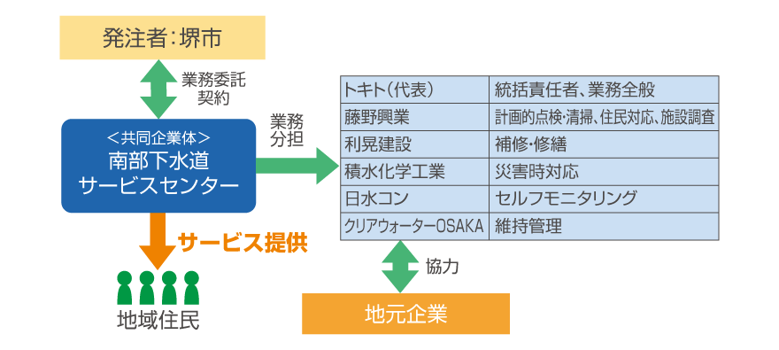 包括_実績集_堺市_スキーム