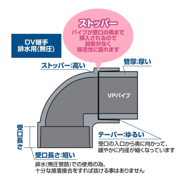 DV継手の画像