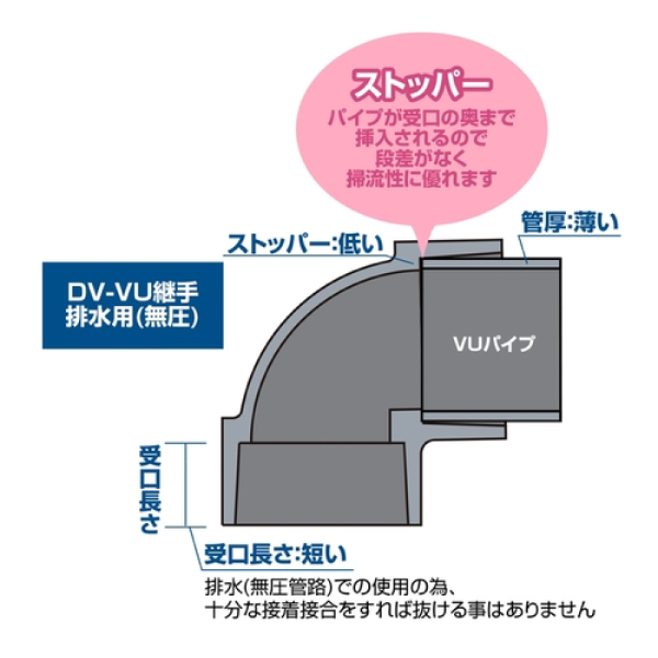 DV-VU継手の画像