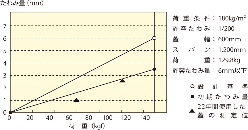 たわみ量グラフ