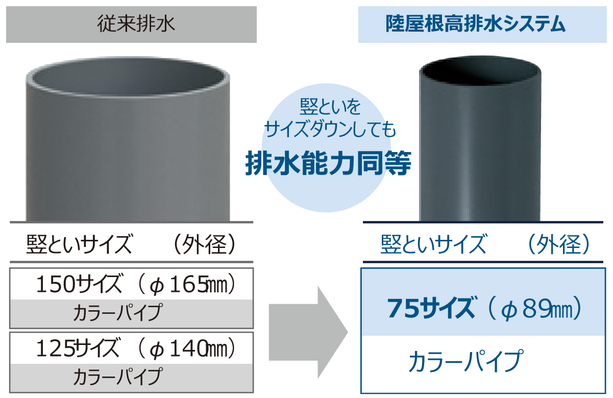 陸屋根高排水システム_排水能力