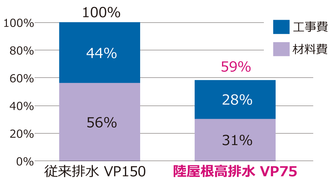 陸屋根高排水システム_メリット_経済性