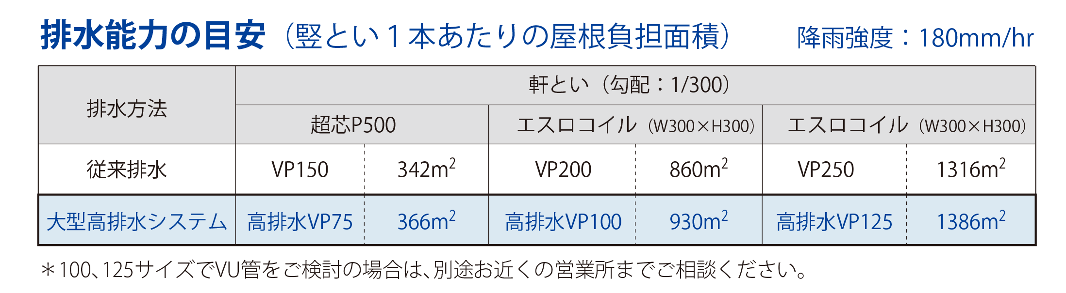 排水能力の目安