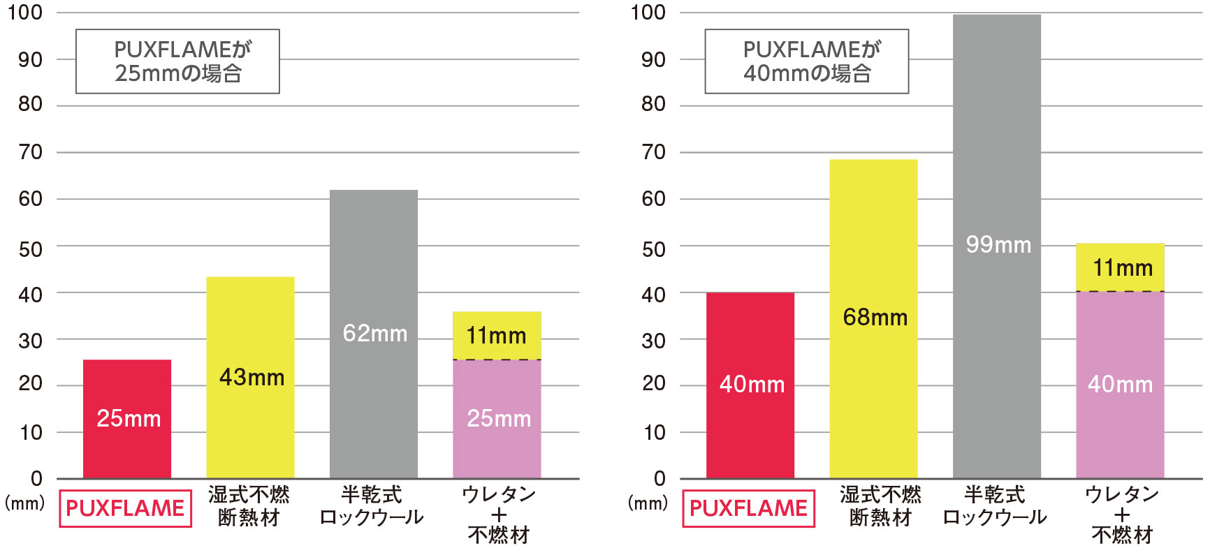 同等断熱性能の各不燃断熱材厚み