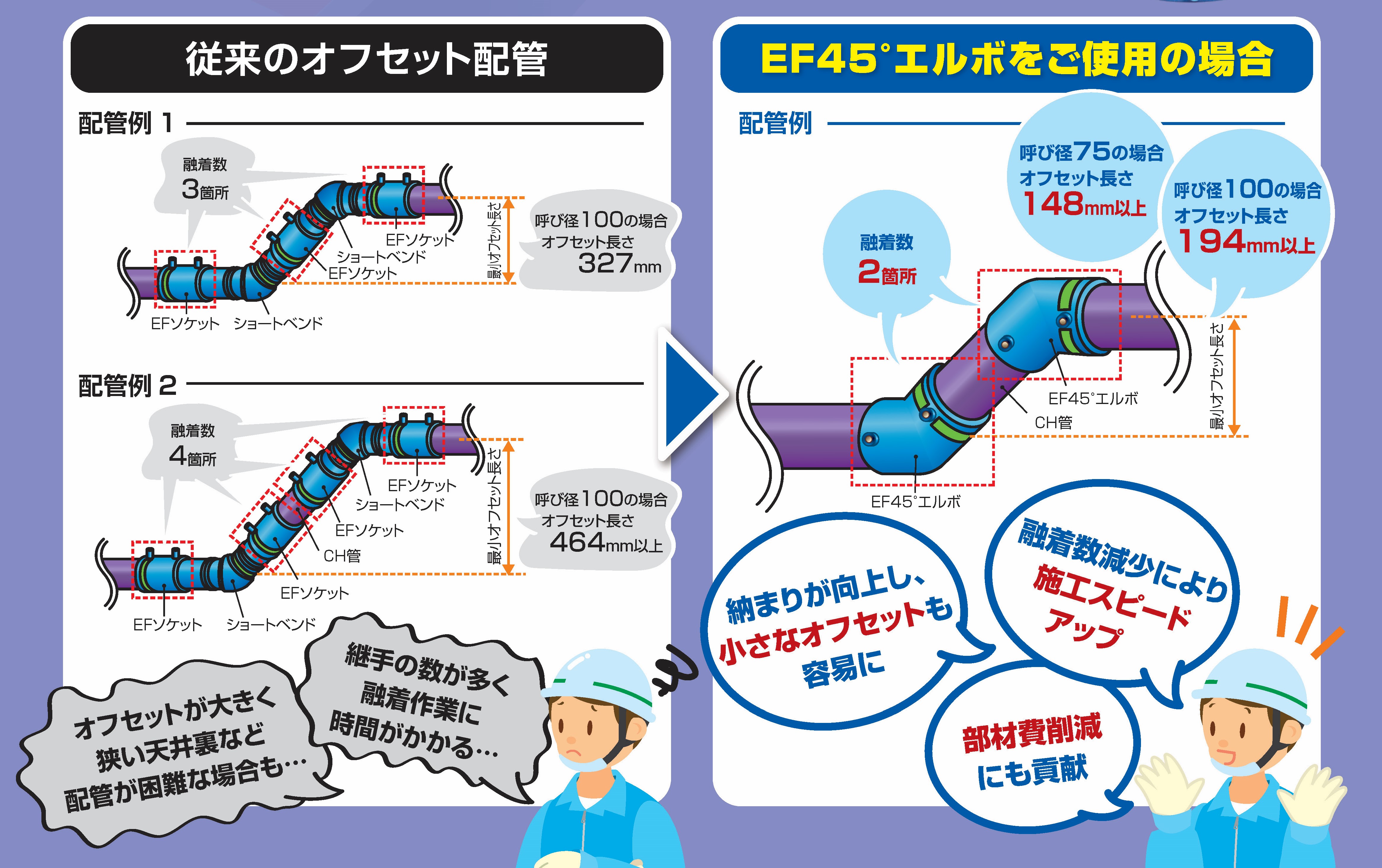 EF45°エルボ 呼び径75,100の品揃え追加