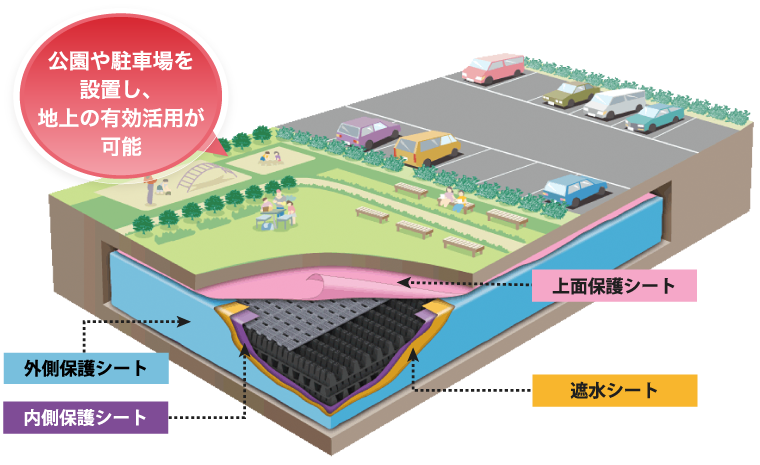 クロスウェーブを設置した断層図