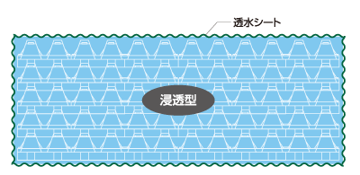 クロスウェーブ工法による雨水貯留槽の構造パターン