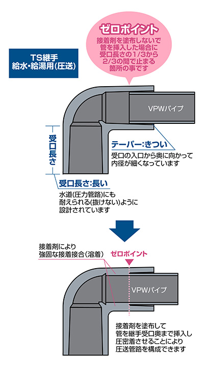 TS継手の画像