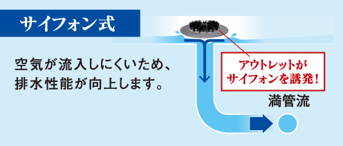 サイフォン式 空気が流入しにくいため、排水性能が向上します