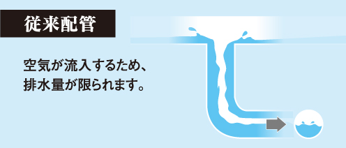 従来配管 空気が流入するため、排水量が限られます