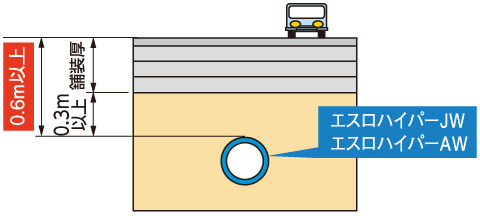 浅層埋設によるコスト縮減