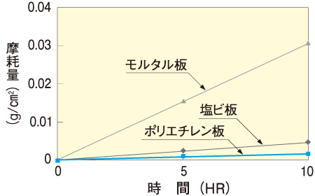 摩耗グラフ