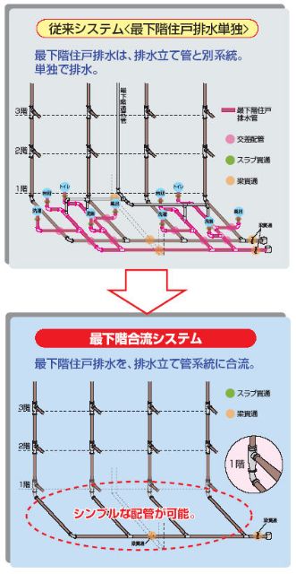 最下階図