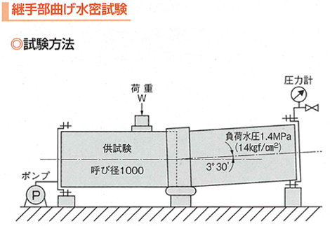 リフトイン工法水密試験20080904.jpg