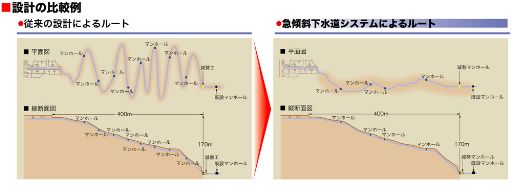 急傾斜配管例