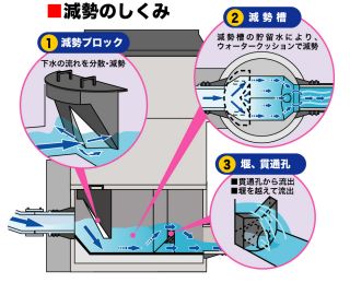 減勢工の仕組み