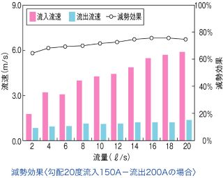 マンホール減勢効果