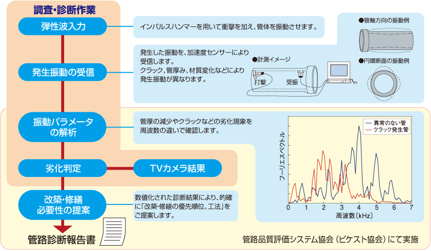 管路診断_調査一連