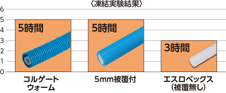 〈凍結実験条件〉