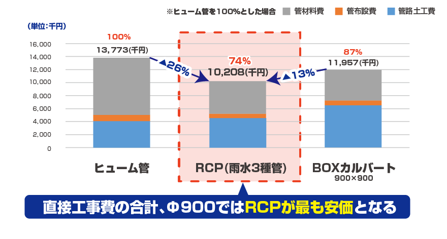 Φ900グラフ