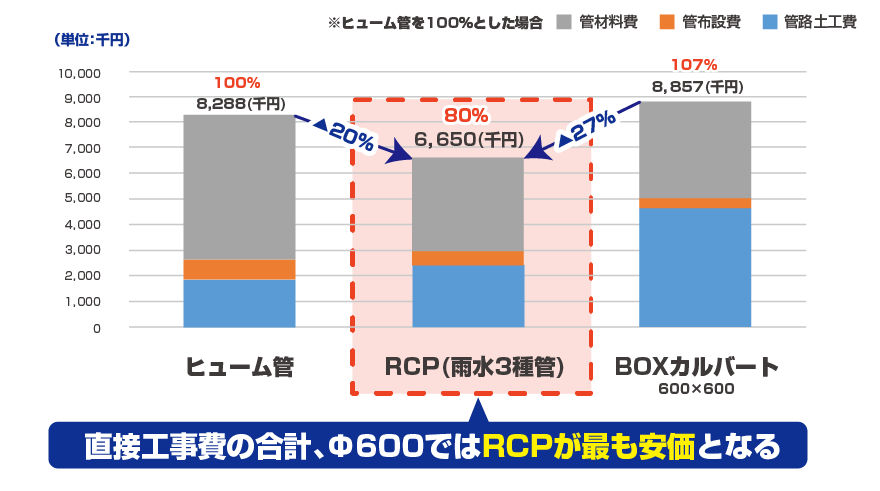 Φ600グラフ