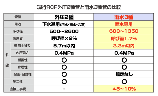 RCPとの比較