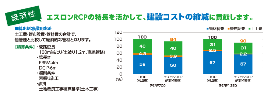 建設コスト縮減