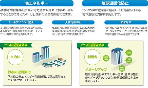 未利用熱回収