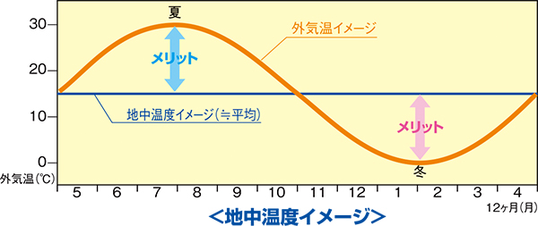 地中熱・下水熱